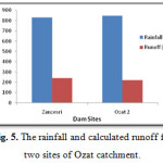 Figure 5: The rainfall and calculated runoff for two sites of Ozat catchment.