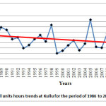 Fig. 1: Cumulative chill units hours trends at Kullu for the period of 1986 to 2015