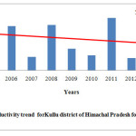 Fig. 10: Apple productivity trend  forKullu district of Himachal Pradesh for the last decade (2005-2014)