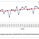 Fig. 11: Trend of Average temperature at Kullu district of Himachal Pradesh during last during 1985-2014