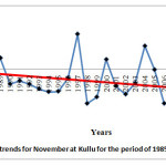 Fig. 2: Chill units hours trends for November at Kullu for the period of 1985 to 2014