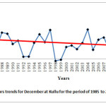 Fig. 3: Chill unit hours trends for December at Kullu for the period of 1985 to 2014
