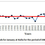 Fig. 4: Chill units hours trends for January at Kullu for the period of 1986 to 201
