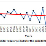 Fig. 5: Chill unit hours trends for Feburary at Kullu for the period 1987 to 2015