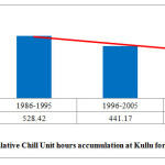 Fig. 6: Trend of Cumulative Chill Unit hours accumulation at Kullu for last three decades 