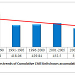 Fig. 7: Average five years trends of Cumulative Chill Units hours accumulation at Kullu during 1986-2015 