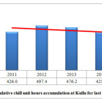  Fig. 8:Trend of cumulative chill unit hours accumulation at Kullu for last five years (2011-2015) 