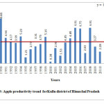 Fig. 9: Apple productivity trend  forKullu district of Himachal Pradesh