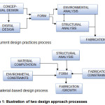 Figure 1: Illustration of two design approach processes