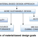 Figure 2: Illustration of material-based design goals