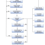 Figure 8: Illustration of recommended design process