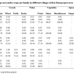 Table 2: Change in the average area under crops per family in different villages of Kol-Dam project area