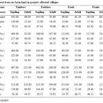 Table 3: Inventory of forest trees on farm land in project affected villages