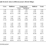 Table 4: Change in the per family livestock status in different project affected villages