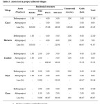 Table 5: Assets lost in project affected villages