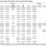 Table 6: Change in income per family from different sources in project affected villages