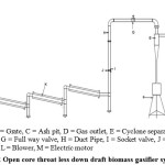 Fig.2 Open core throat less down draft biomass gasifier system
