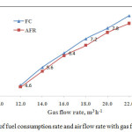Fig.3 Variation of fuel consumption rate and air flow rate with gas flow rate