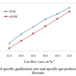 Fig. 4Variation of specific gasification rate and specific gas production rate with gas flowrate