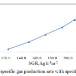 Fig. 5 Variation of specific gas production rate with specific gasification rate