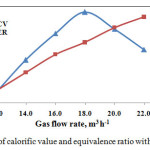 Fig. 6 Variation of calorific value and equivalence ratio with gas flow rate