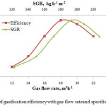 Fig. 7 Variation of gasification efficiency with gas flow rateand specific gasification rate