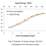 Fig. 8 Variation of output energy with fuel consumption rate and input energy