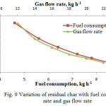 Fig. 9 Variation of residual char with fuel consumption rate and gas flow rate