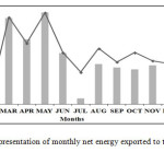 Figure 1. Graphical representation of monthly net energy exported to the grid and CUF of the PV power plant.