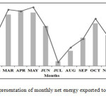 Figure 2. Graphical representation of monthly net energy exported to the grid and CUF of the PV power plant.