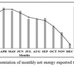 Figure 3. Graphical representation of monthly net energy exported to the grid and CUF of the PV power plant.