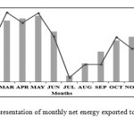 Figure 4. Graphical representation of monthly net energy exported to the grid and CUF of the PV power plant.