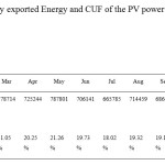 Table 2: Monthly exported Energy and CUF of the PV power plant for the entireÂ year 2014