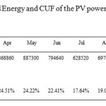 Table 3. Monthly exported Energy and CUF of the PV power plant for the entire year 2014