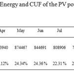 Table 4. Monthly exported Energy and CUF of the PV power plant for the entire year 2014