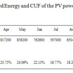 Table 5. Monthly exported Energy and CUF of the PV power plant for the entire year 2014