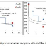 Fig 2: logarithmic relationship between leachate and percent of Micro Silica for Naphtalin and chrysen