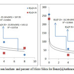 Fig 3: relationship between leachate and percent of Micro Silica for Benzo[a]Anthracene and Benzo[a]Pyrene