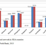 Figure 1. Total road network in SEA countries Source of data: World Bank, 2013