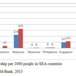 Figure 2. Car ownership per 1000 people in SEA countries Source of data: World Bank, 2013