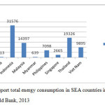 Figure 3. Road transport total energy consumption in SEA countries in 2010 Source of data: World Bank, 2013