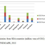 Figure 4. CO2 emission from SEA countries (million tons of CO2)  Source of data: UNESCAPE, 2013