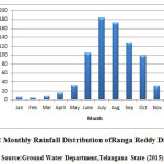 Fig: 2 Monthly Rainfall Distribution ofRanga Reddy District Source:Ground Water Department,Telangana State (2015)
