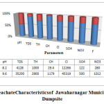 Fig: 3 LeachateCharacteristicsof  Jawaharnagar Municipal Open Dumpsite
