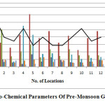 Fig: 4 Physico-Chemical Parameters Of Pre-Monsoon Ground Water  