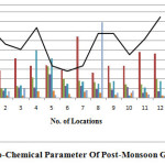 Fig: 5 Physico-Chemical Parameter Of Post-Monsoon Ground Water 