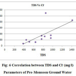 Fig: 6 Correlation between TDS and Cl- (mg/l) Parameters of Pre-Monsoon Ground Water