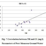 Fig: 7 Correlation between TH and Cl- (mg/l) Parameters of Post-Monsoon Ground Water