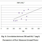 Fig: 8. Correlation between TH and SO4-2 (mg/l) Parameters of Post-Monsoon Ground Water