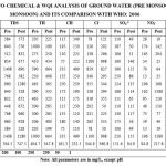 Table:2  Physico-Chemical & Wqi Analysis Of Ground Water (Pre Monsoon & Post Monsoon) And Its Comparison With Who: 2006